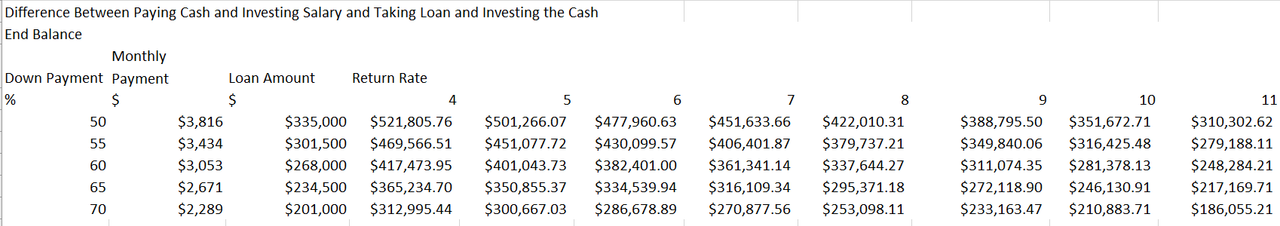 5 - Difference Between Paying Cash and Investing Salary and Taking Loan and Investing Cash