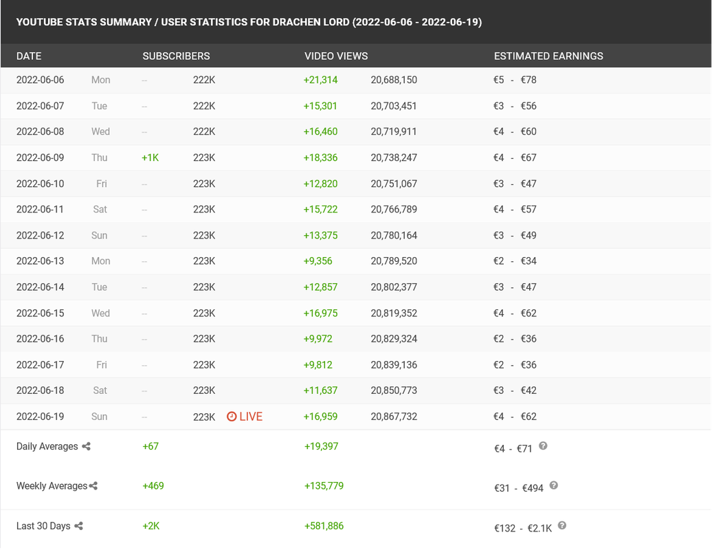 Screenshot-2022-06-19-at-21-20-26-Drachen-Lord-s-You-Tube-Stats-Summary-Profile-Social-Blade-Stat.png