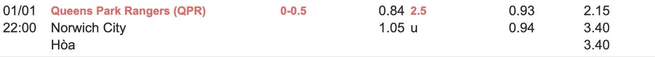 Tỷ lệ kèo QPR vs Norwich