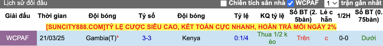 Thành tích đối đầu kèo Kenya vs Gambia