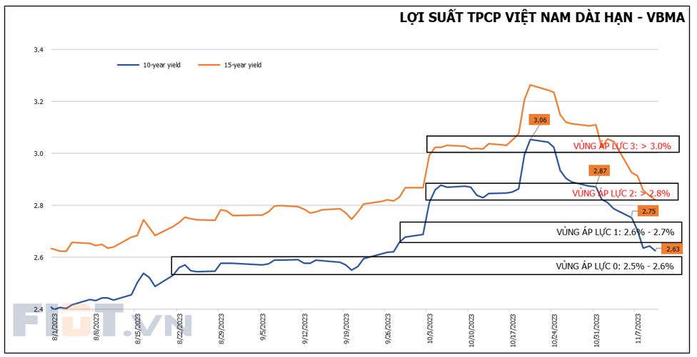 LỢI SUẤT TPCP 10 NĂM