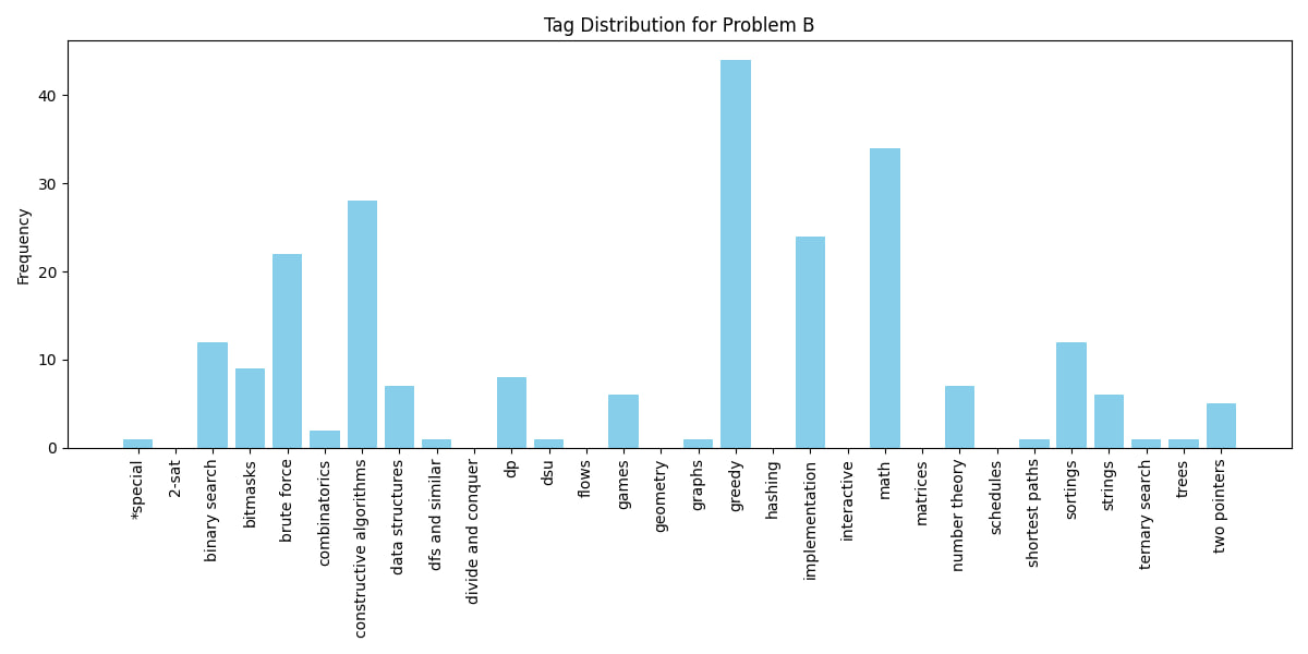 Tag Distribution for B