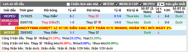 Thành tích đối đầu Thụy Sĩ vs Thụy Điển