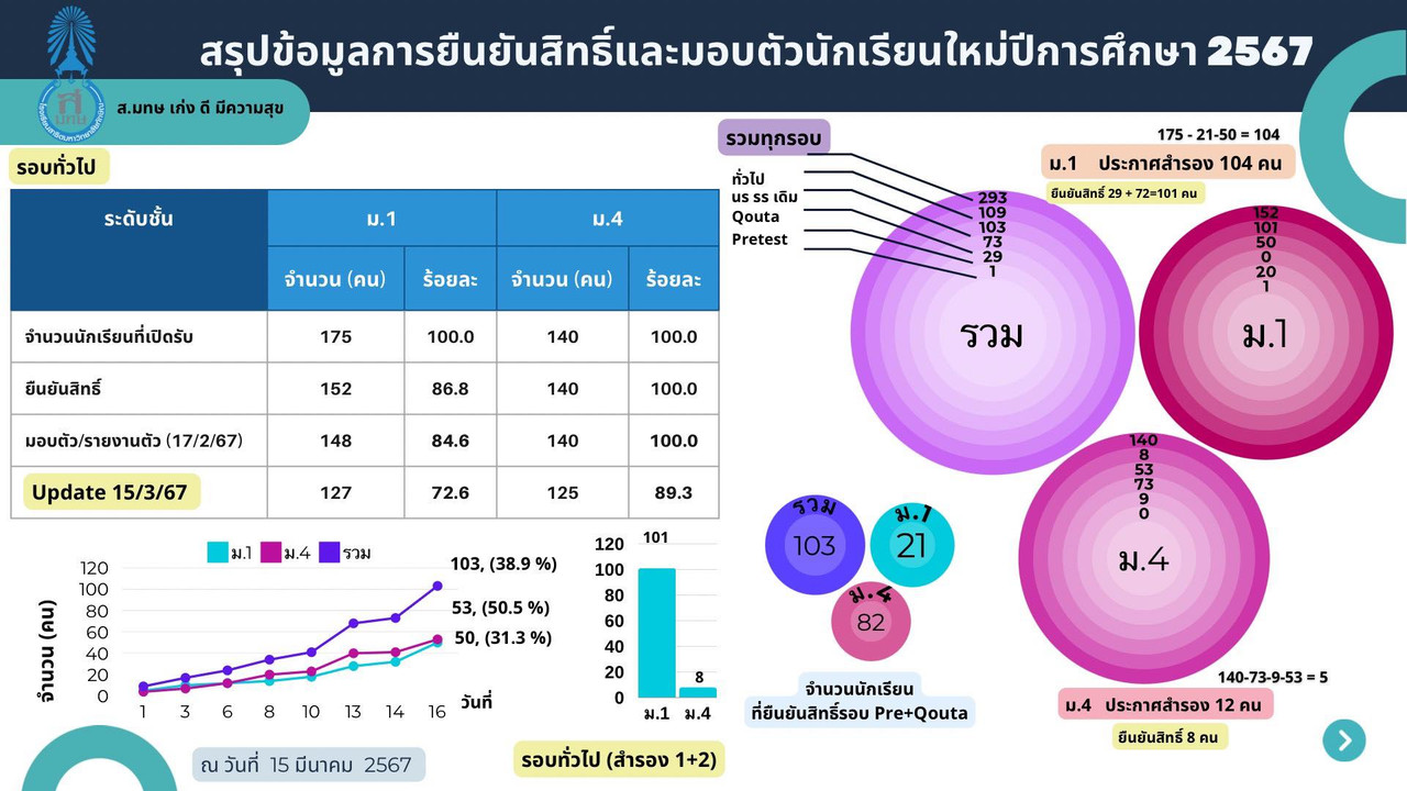 สาธิตมัธยม ม.ทักษิณ2