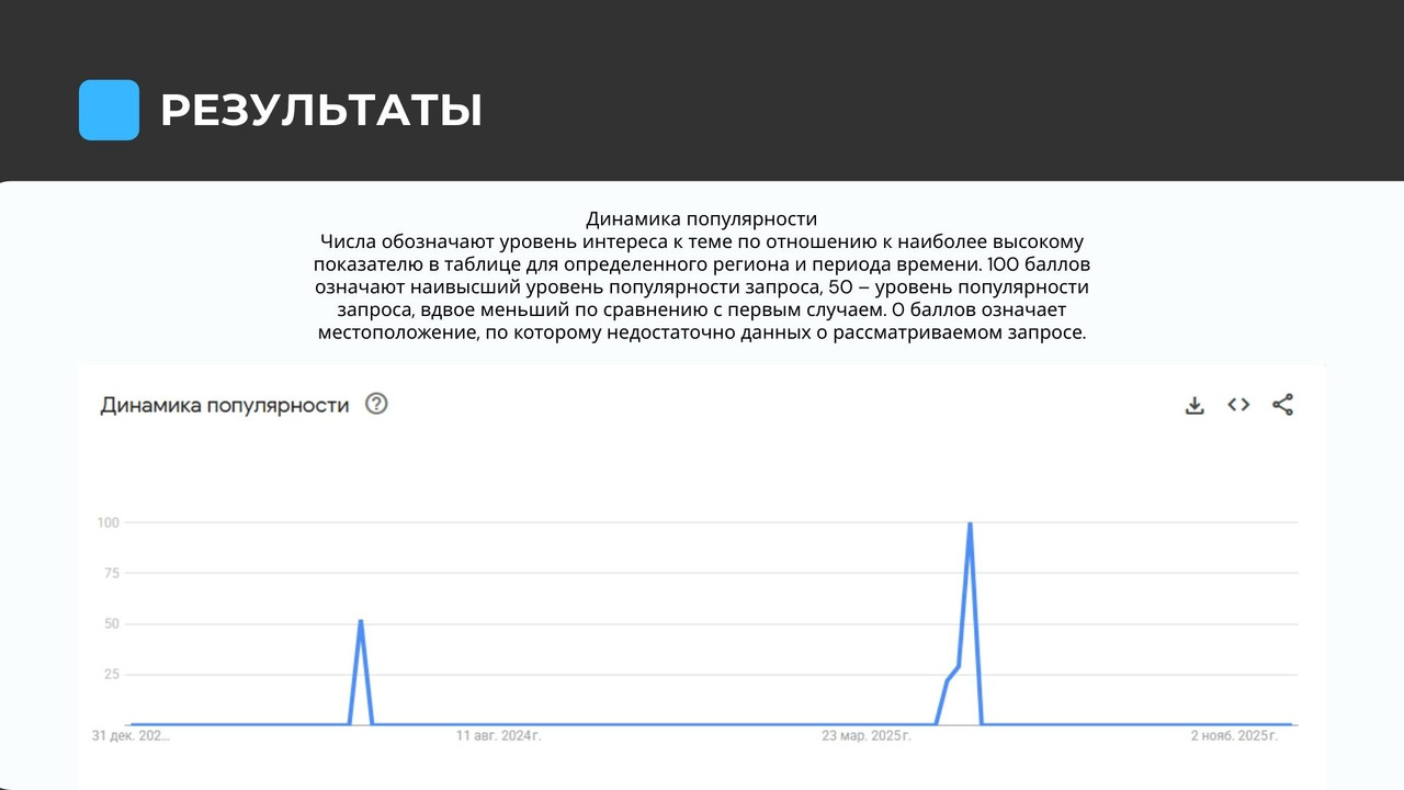 График трендов