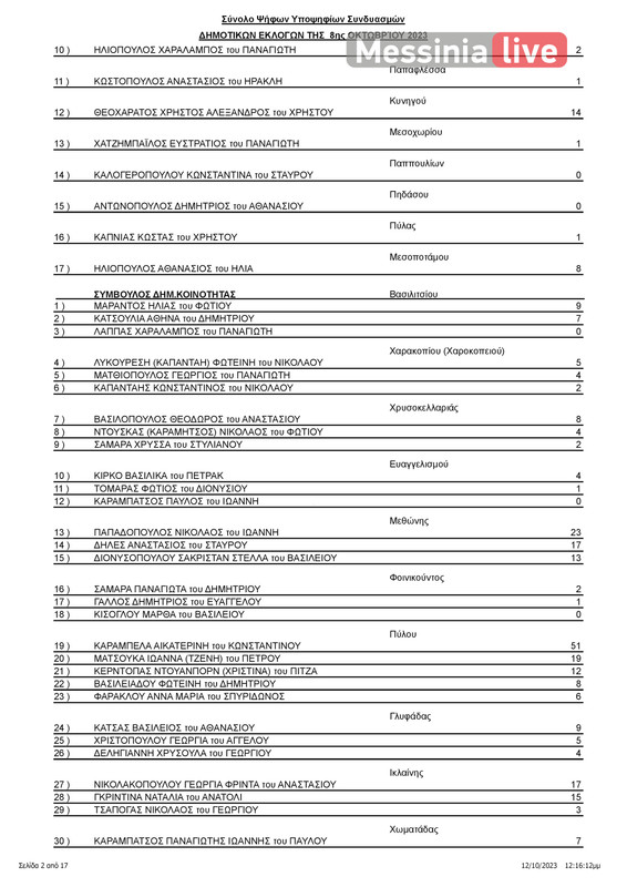 PYLOS APOTELESMATAΠΙΝΑΚΑΣ ΑΠΟΤΕΛΕΣΜΑΤΩΝ ΔΗΜΟΤΙΚΕΣ ΠΥΛΟΥ-ΝΕΣΤΟΡΟΣ (1)-page-003