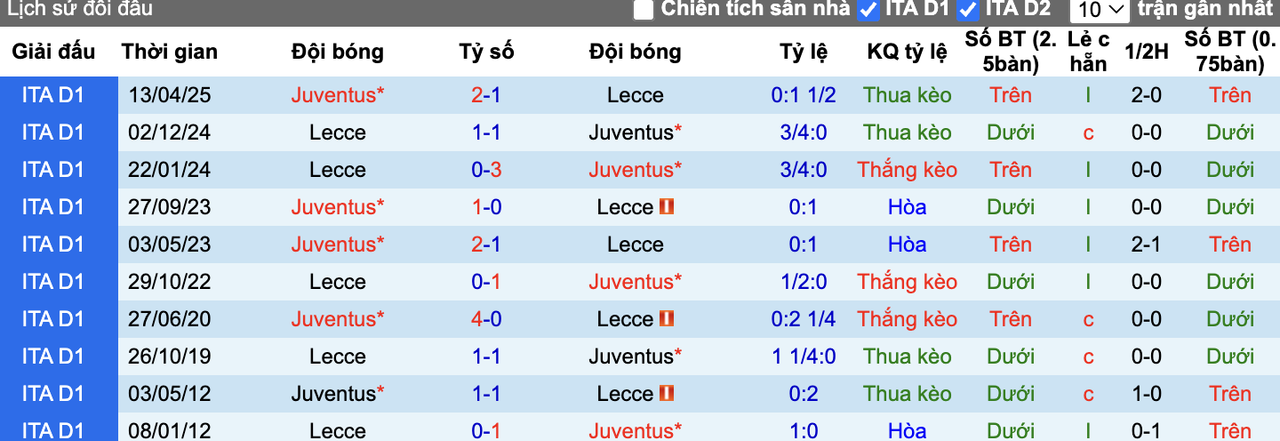 Thành tích đối đầu Juventus vs Lecce