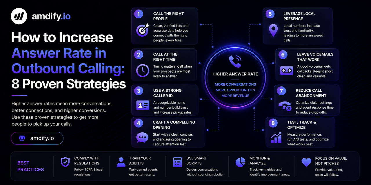 How to Increase Answer Rate in Outbound Calling: 8 Proven Strategies