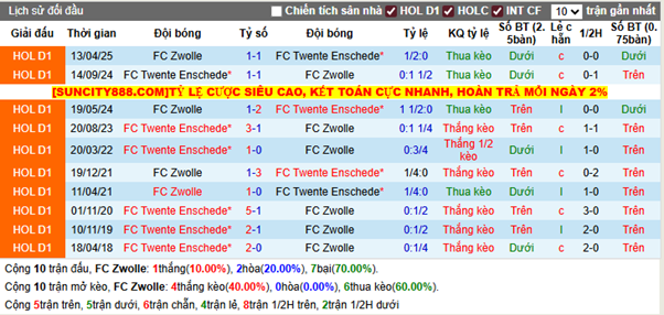Thành tích đối đầu FC Zwolle vs FC Twente Enschede