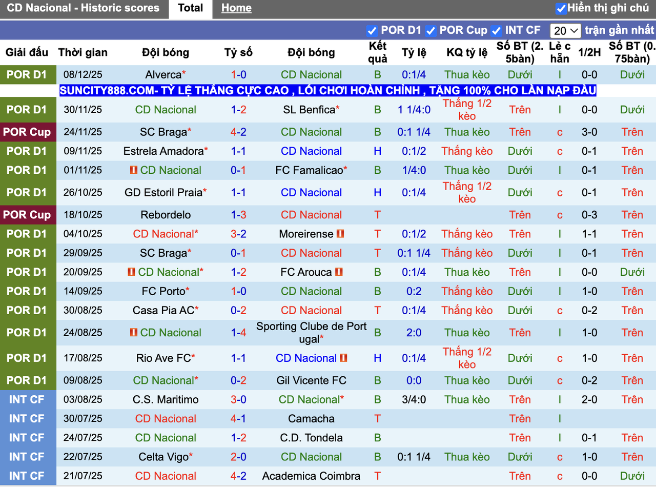 Phong độ CD Nacional