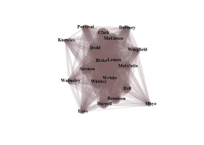 The central chunk are Sironen, Blake, Lomax, Matautia, Welsby and Whitely. Then there is another chunk on top; Dodd, Clark and Makinson. There are another chunk at the bottom; Hurrell, Bennison and Bell. Outside these, starting from top left are Knowles, Percival, Delaney, Wingfield, Mbye, Lees and Walmsley.