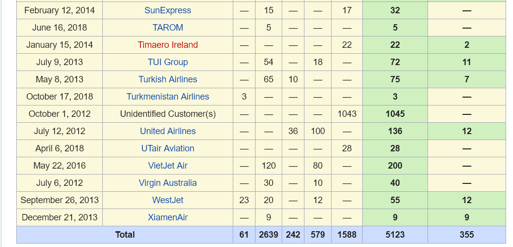 Tabla de pedidos y entregas Boeing 737 Max 8 - Seguridad Boeing 737 Max 8: Accidentes y Aerolíneas - Forum Aircraft, Airports and Airlines