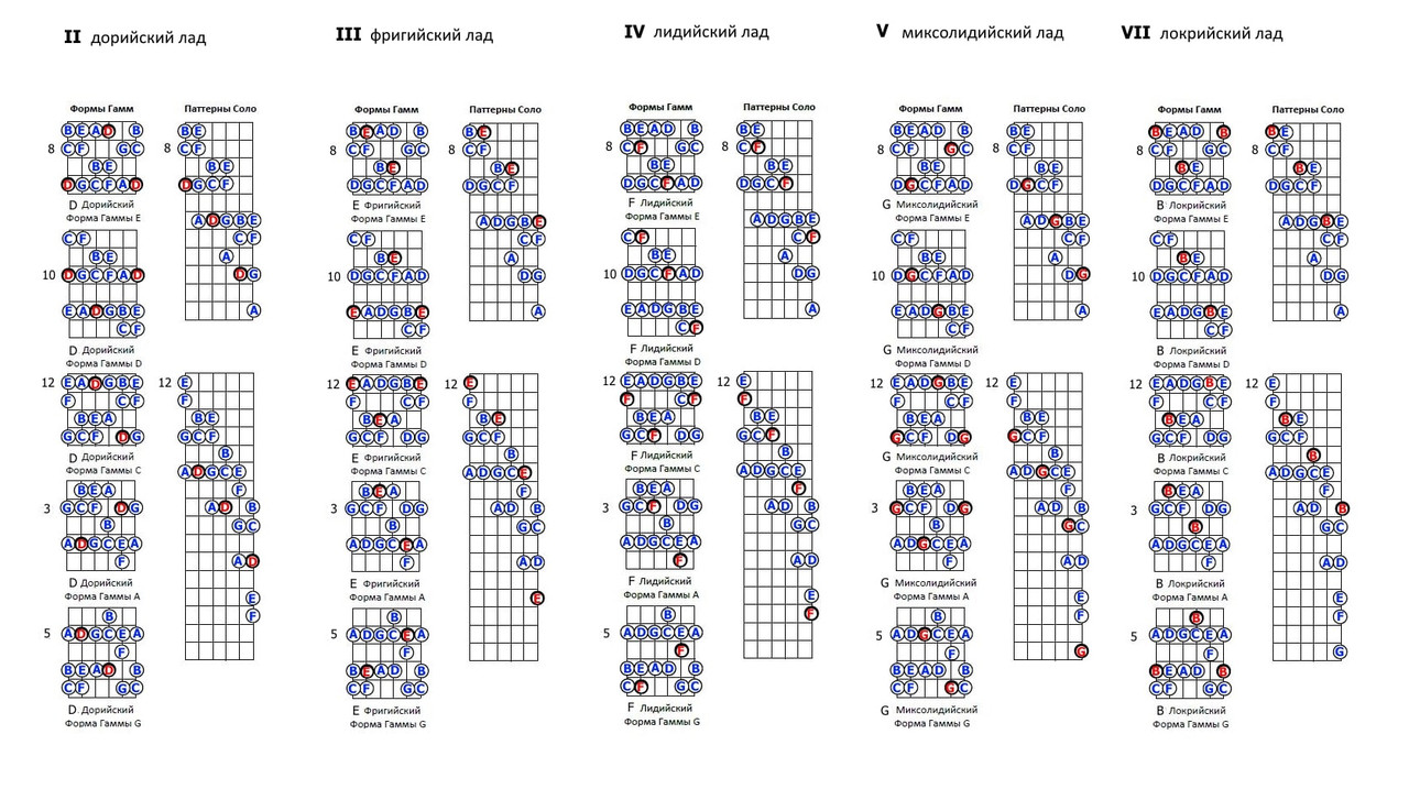 9. Лады дорийский,фригийский,лидийский,миксолиди