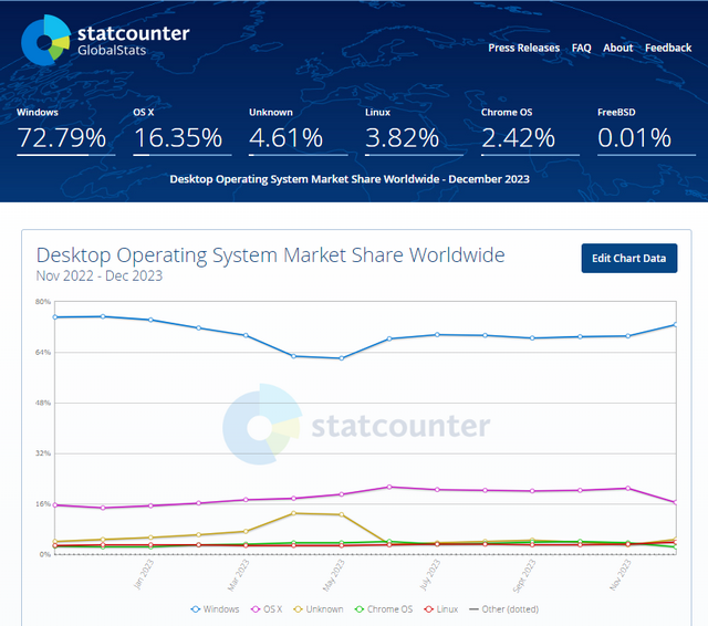 statcounter desktop operating system share Dec. 2023