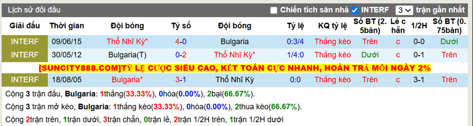 Thành tích đối đầu Bulgaria vs Thổ Nhĩ Kỳ