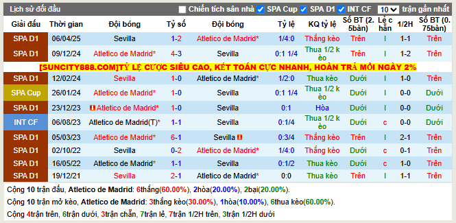 Thành tích đối đầu Atletico Madrid vs Sevilla