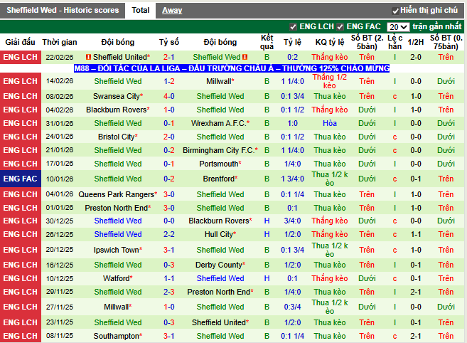 Phong độ gần đây Sheffield Wed