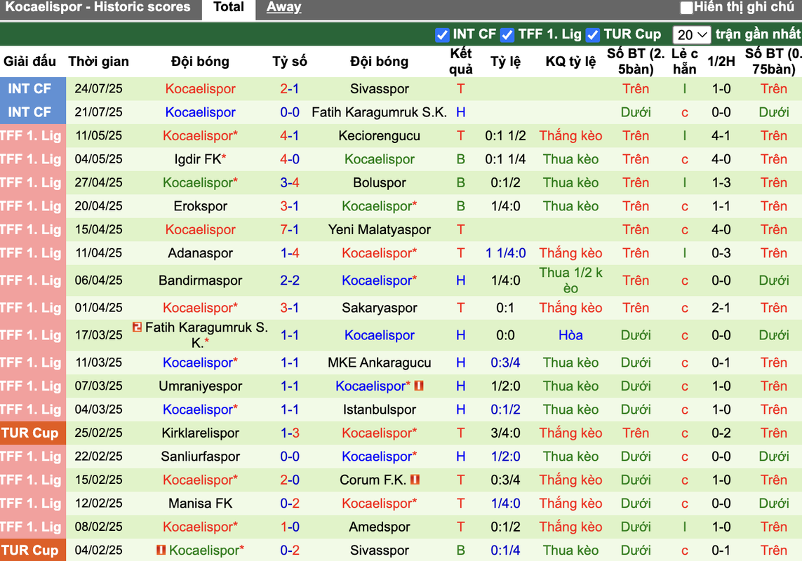 Phong độ Kocaelispor
