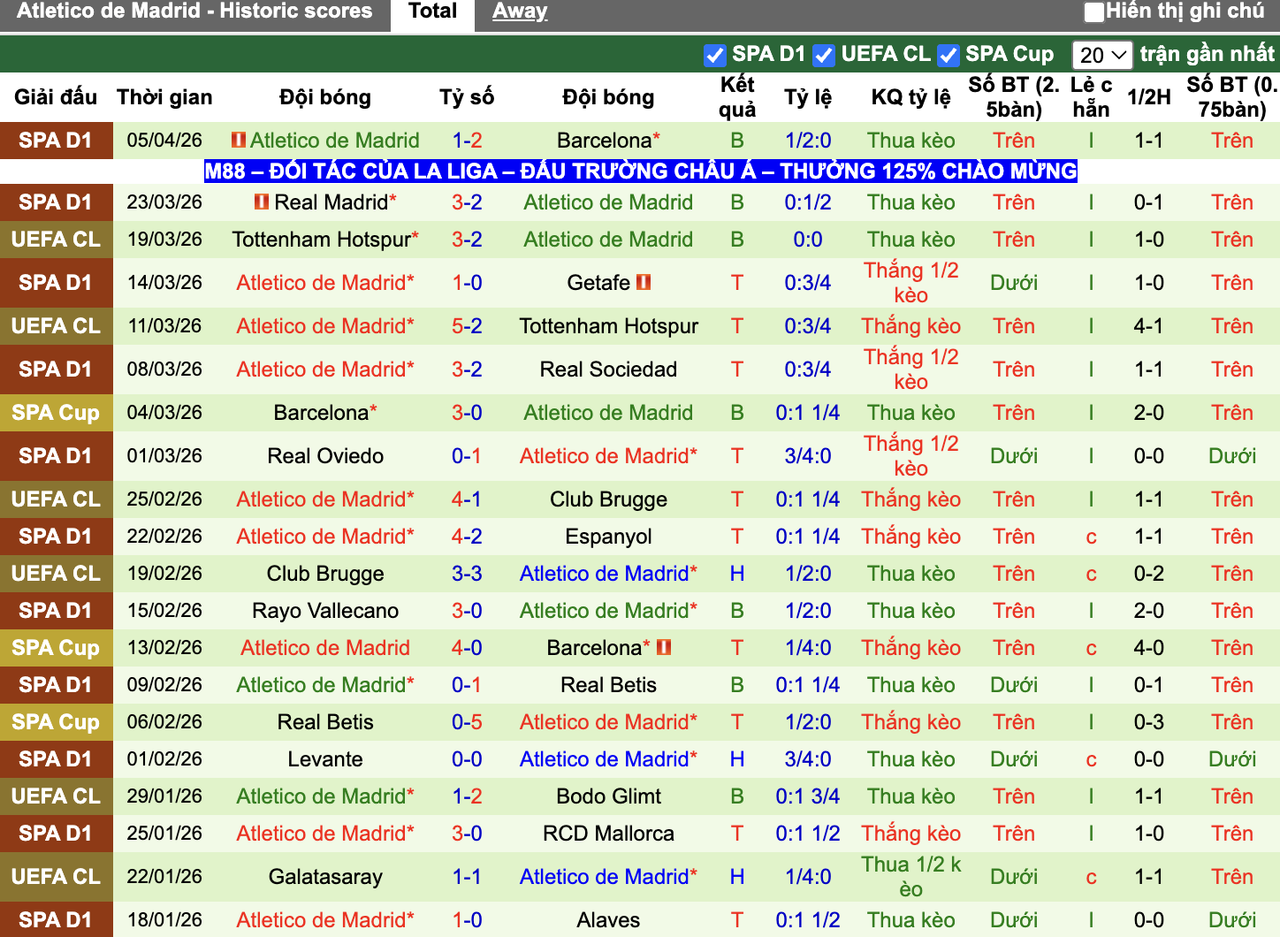 Phong độ Atletico Madrid