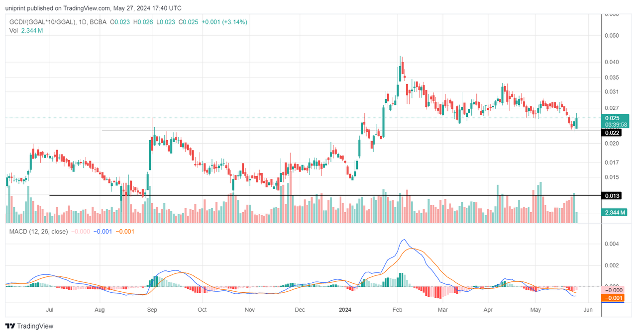 GCDI_(GGAL_10_GGAL)_2024-05-27_14-40-01