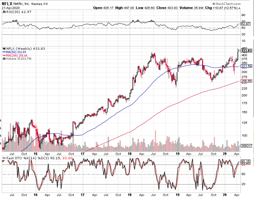 NFLX-eranings-day