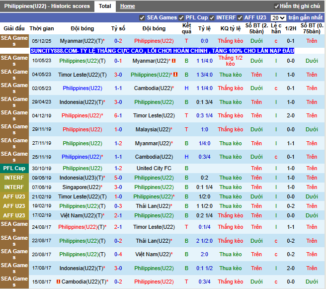 Phong độ gần đây U22 Philippines