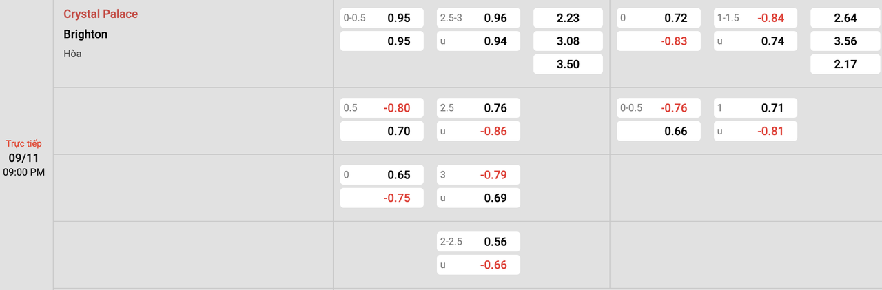 Tỷ lệ kèo Crystal Palace vs Brighton