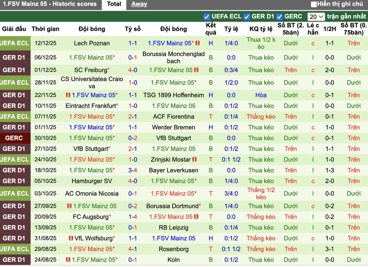 Phong độ Mainz 05