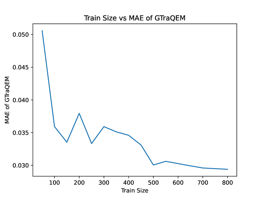 train_size_vs_mae_of_gtraqem