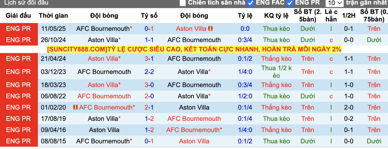 Thành tích đối đầu Aston Villa vs Bournemouth