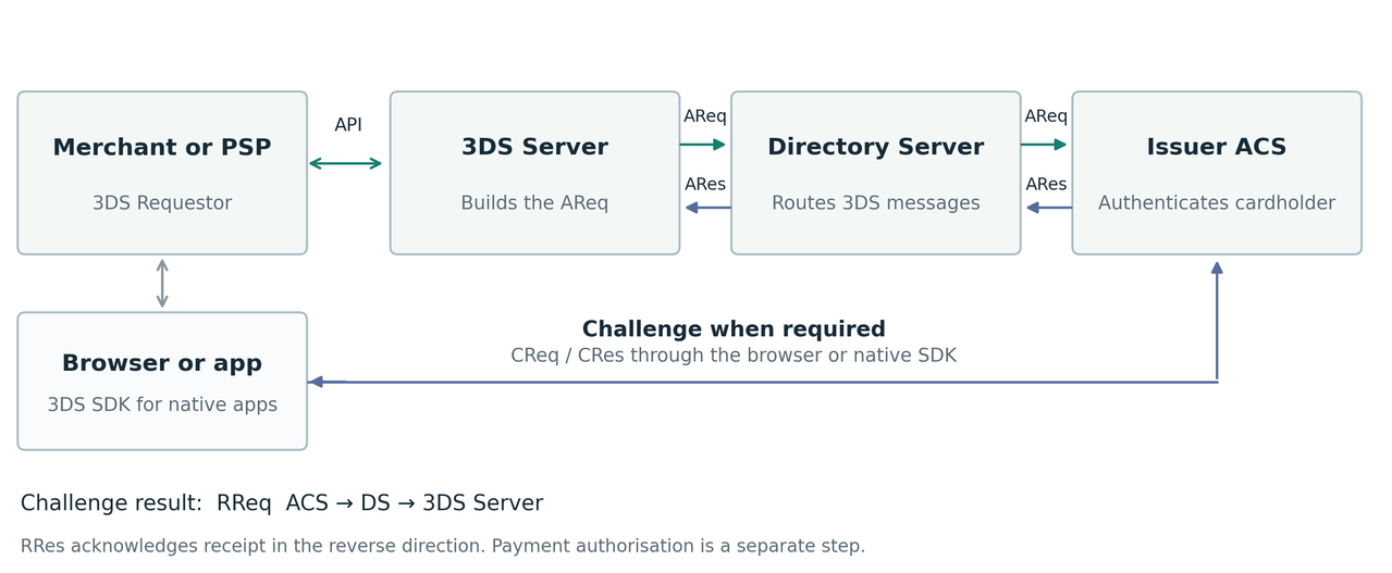 EMV 3DS authentication flow: the merchant or PSP calls the 3DS Server through an API; the 3DS Server sends the AReq through the Directory Server to the issuer ACS, and the ARes returns the same way; when a challenge is required, the browser or native 3DS SDK exchanges CReq and CRes with the ACS; the challenge result returns as RReq from the ACS through the DS to the 3DS Server.