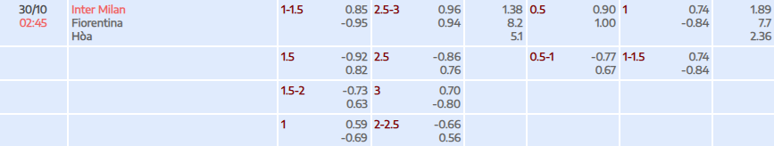 Tỷ lệ kèo Serie A Inter Milan vs Fiorentina