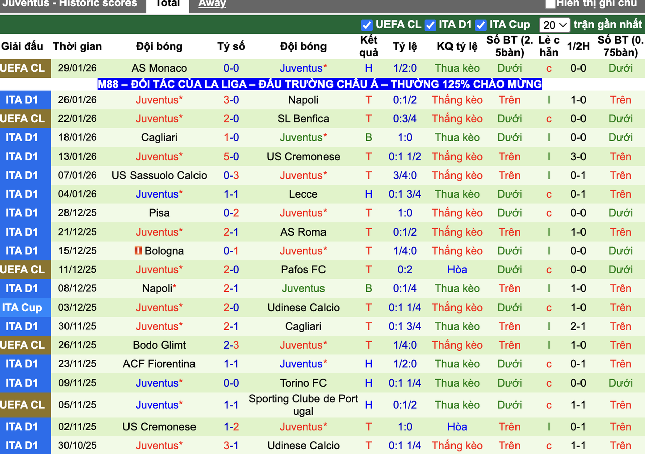 Phong độ Juventus