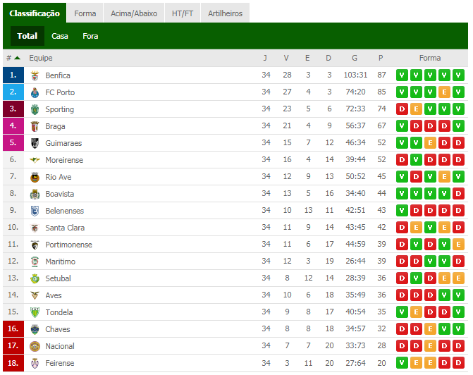 TABELA DE CLASSIFICAÇÃO DO CAMPEONATO PORTUGUÊS