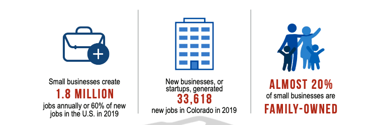 An infographic that reads: small businesses create 1.8 million jobs annually. New businesses generated 33.618 new jobs in Colorado. Almost 20% of small businesses are owned.