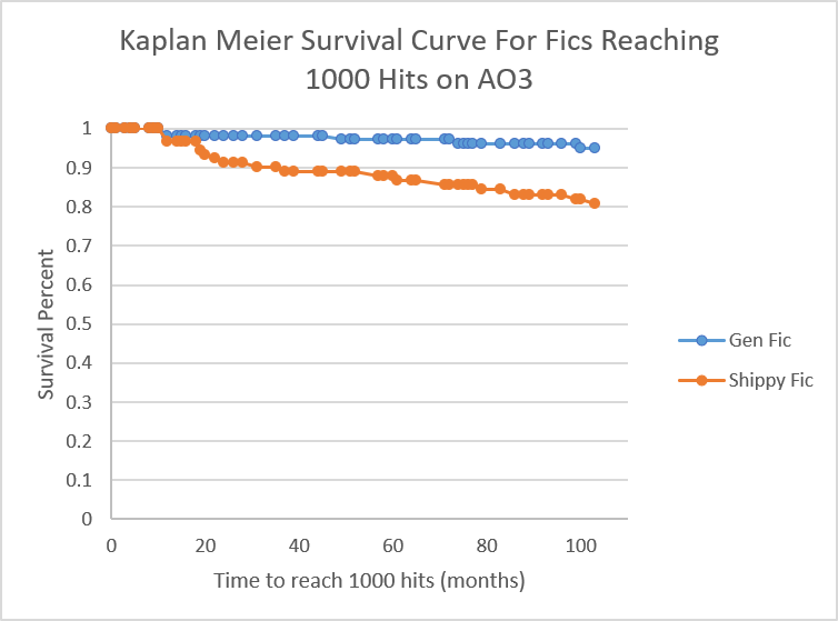 Kaplan Meier chart with the fics split into shippy and not shippy.  Shippy is in orange, not shippy is in blue.  The two lines are similar until 20 months, although shippy is already lower than non-shippy, but they really diverge at that point, with shippy fics dropping from 0.98 to 0.8 at 103 months while non-shippy fics only drop from 0.98 to 0.95.
