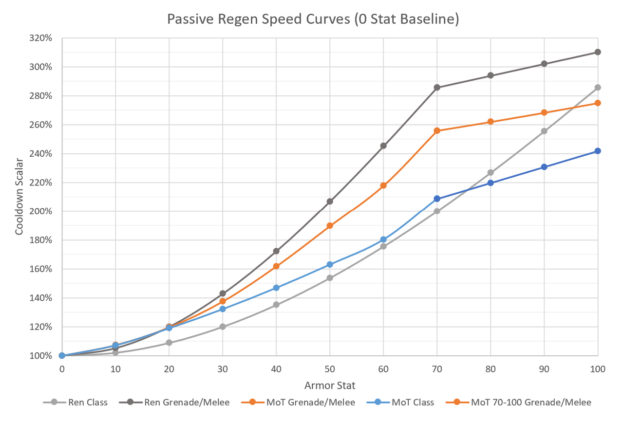 2 Cooldown Comparison