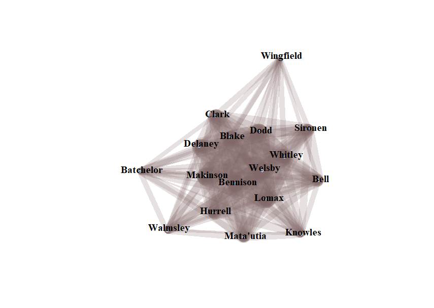 Welsby and Bennison are the central players, surrounded by a core of (clockwise from 12) Dodd, Whitley, Lomax, Hurrell, Makinson, Delaney and Blake.  They are surrounded by Clark, Sironen, Bell, Knowles, Matautia, Walmsley and Batchelor.  Wingfield sticks out at the top, sort of North by North East.