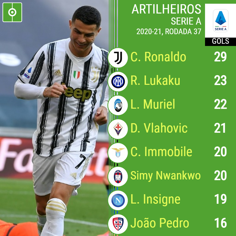 Artilharia atualizada serie a 2020-2021