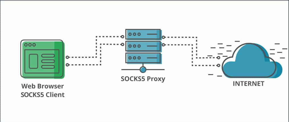 SOCKS5 Proxies