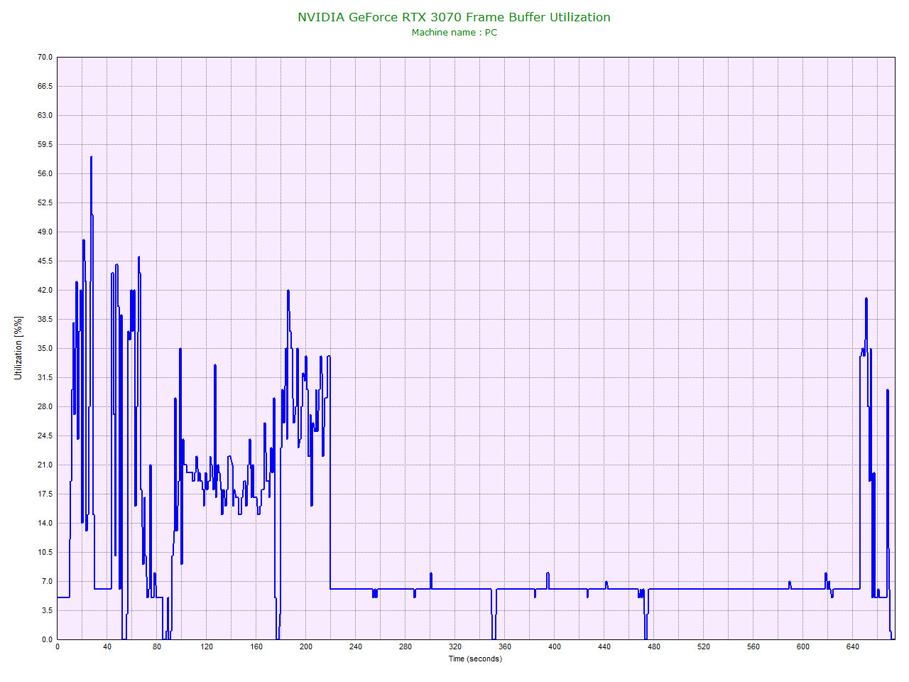 NVIDIA Ge Force RTX 3070 Frame Buffer Utilization