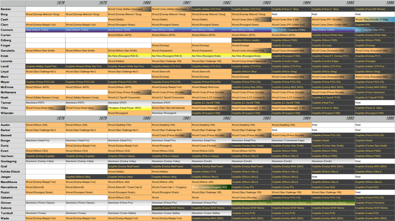 1978-86: The Professionals' Transition to Graphite | Talk Tennis
