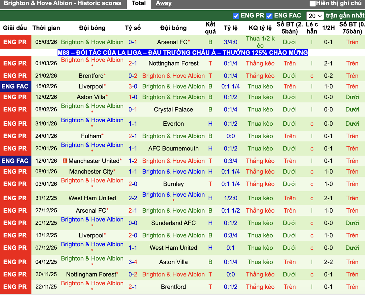 Phong độ Brighton