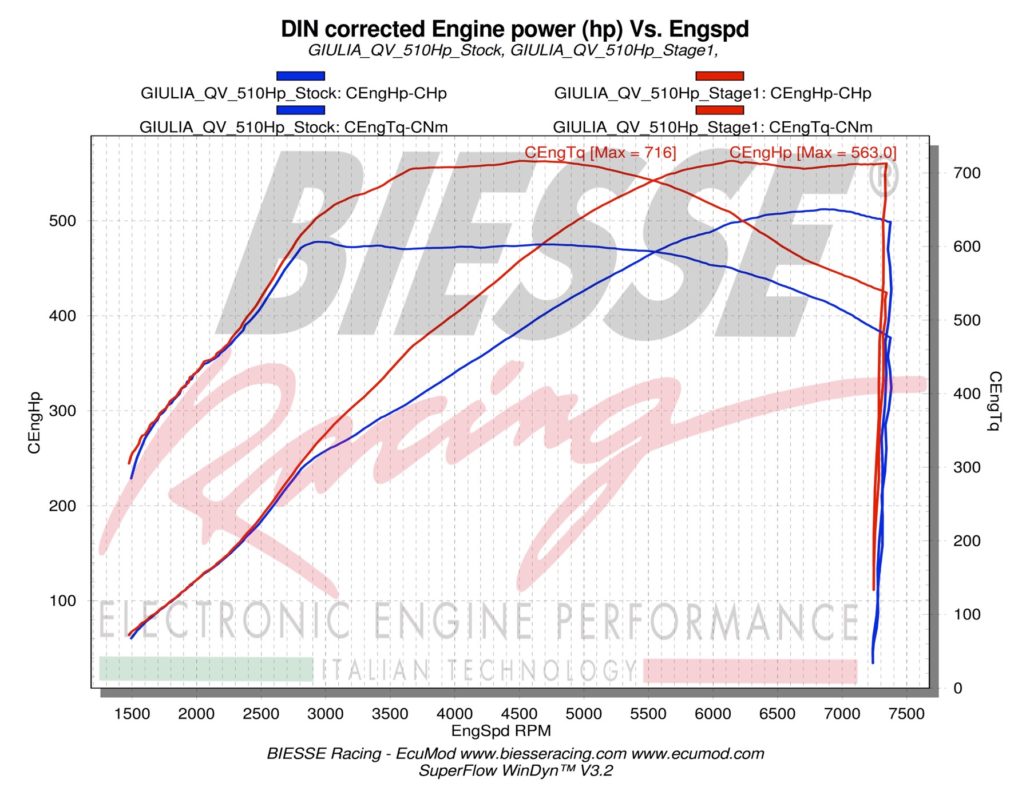 GIULIA_QV_510Hp_Biesse_Stage1_vs_stock-1-1800x1390@1x-1030x795