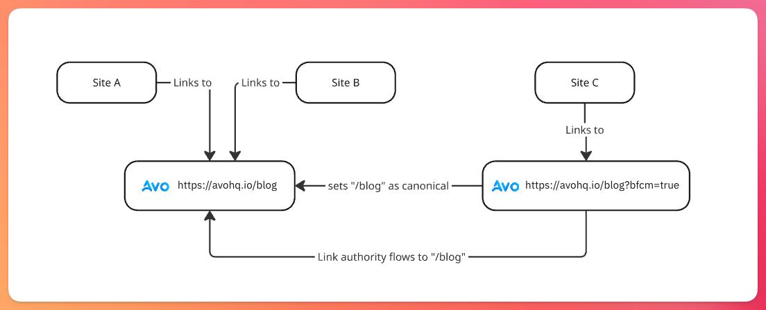 Canonicalization link authority flow example
