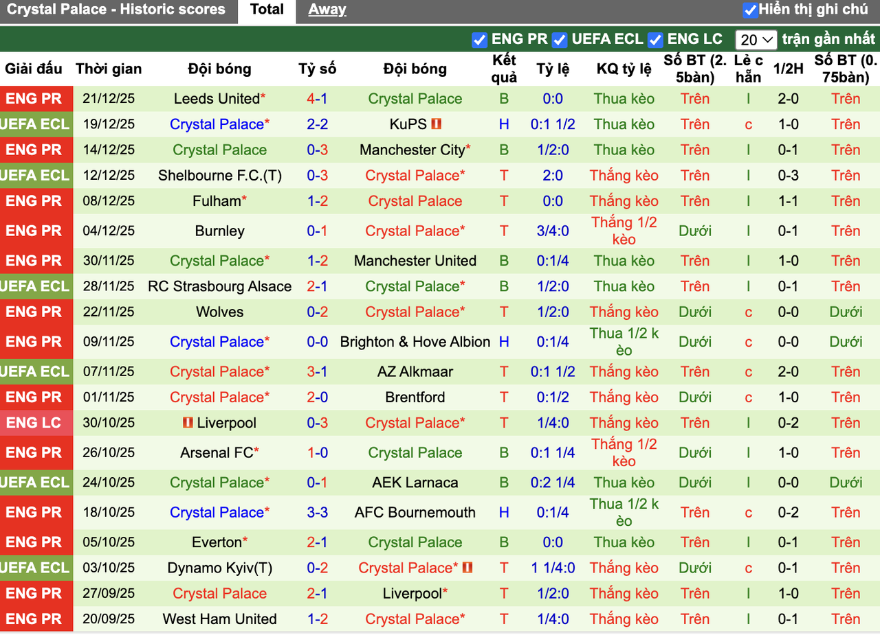 Phong độ Crystal Palace