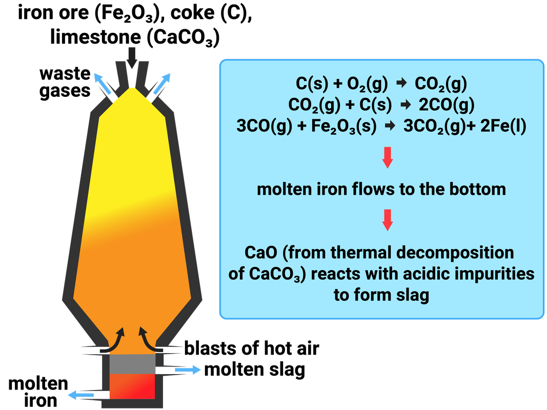 Extracting Iron using a Blast Furnace
