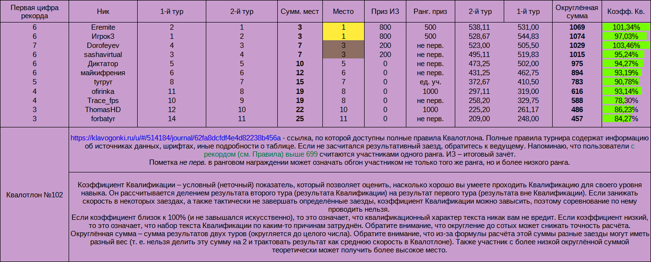 Квалотлон №102, итоги