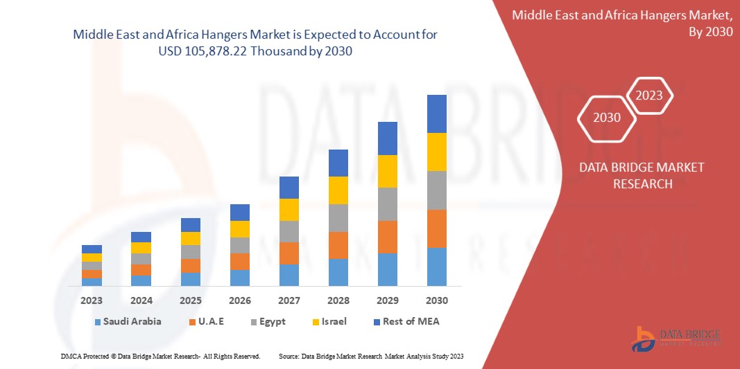 MiddleEastandAfricaHangersMarket