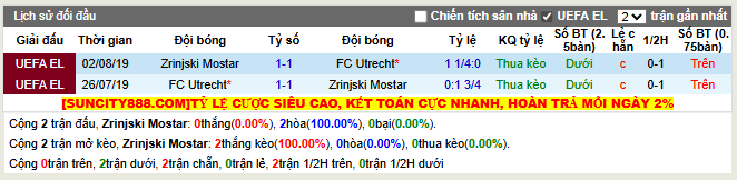 Thành tích đối đầu Zrinjski Mostar vs FC Utrecht  